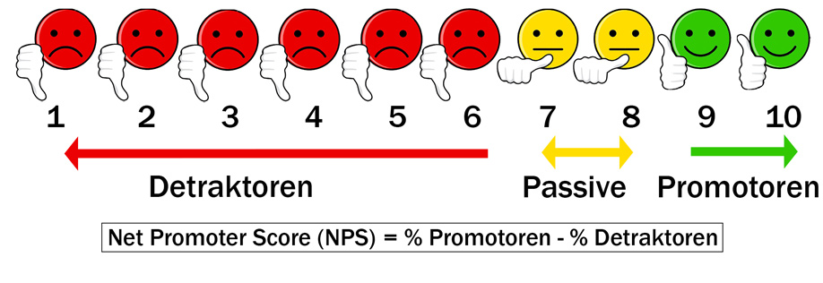 Smiley Gesichter mit einer Wertung von 1-10 zur Erklärung des Net Promoter Score