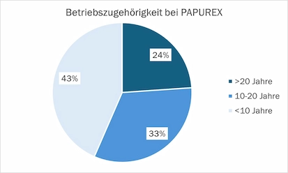 Dauer_stellen_in_Mörlenbach Kreisdiagram mit Daten zur Dauer der Besetzung der Stellen in Mörlenbach. 43% weniger als 10 Jahre, 33 % 10 bis 20 Jahre, 24 % mehr als 20 Jahre