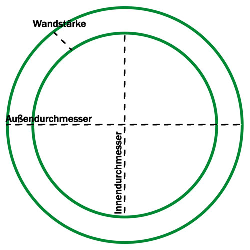 Illustration der verschiedenen Schlauchdurchmesser
