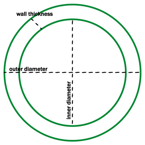 An illustration of the different tubing diameters