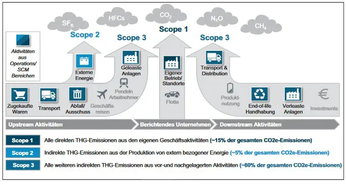 Abbildung zur Verdeutlichung der Scopes für Emissionen