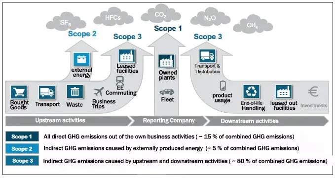 Co2 neutral production must be seen from all three scopes. These are explained in this graphic.