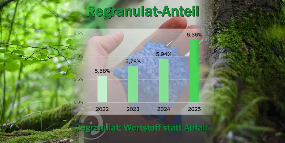 Regranulat Titelbild: In der Mitte ist die Entwicklung des Regranulat-Anteils zu sehen. Im Hintergrund ist ein grüner Wald.