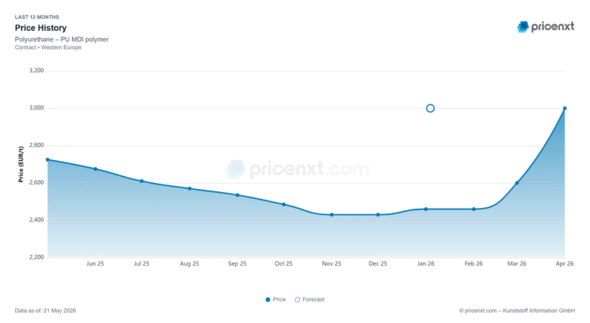 Graphic showing the price development of MDI during the iran conflict