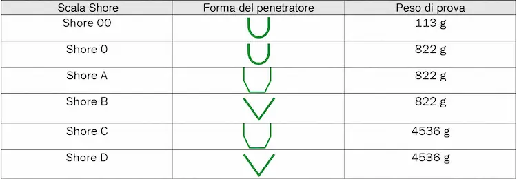 Panoramica dei metodi di prova relativi alla durezza Shore