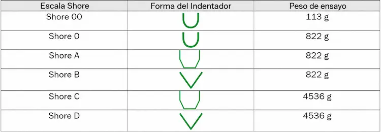 Resumen de los métodos de ensayo de dureza shore